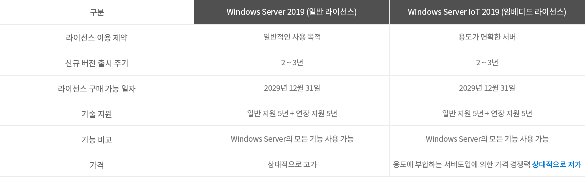 Windows 라이선스별 가격비교 그래프