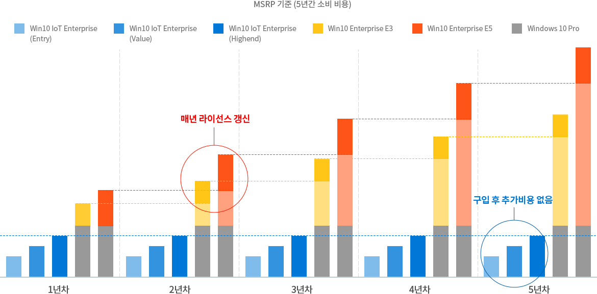 Windows 라이선스별 가격비교 그래프