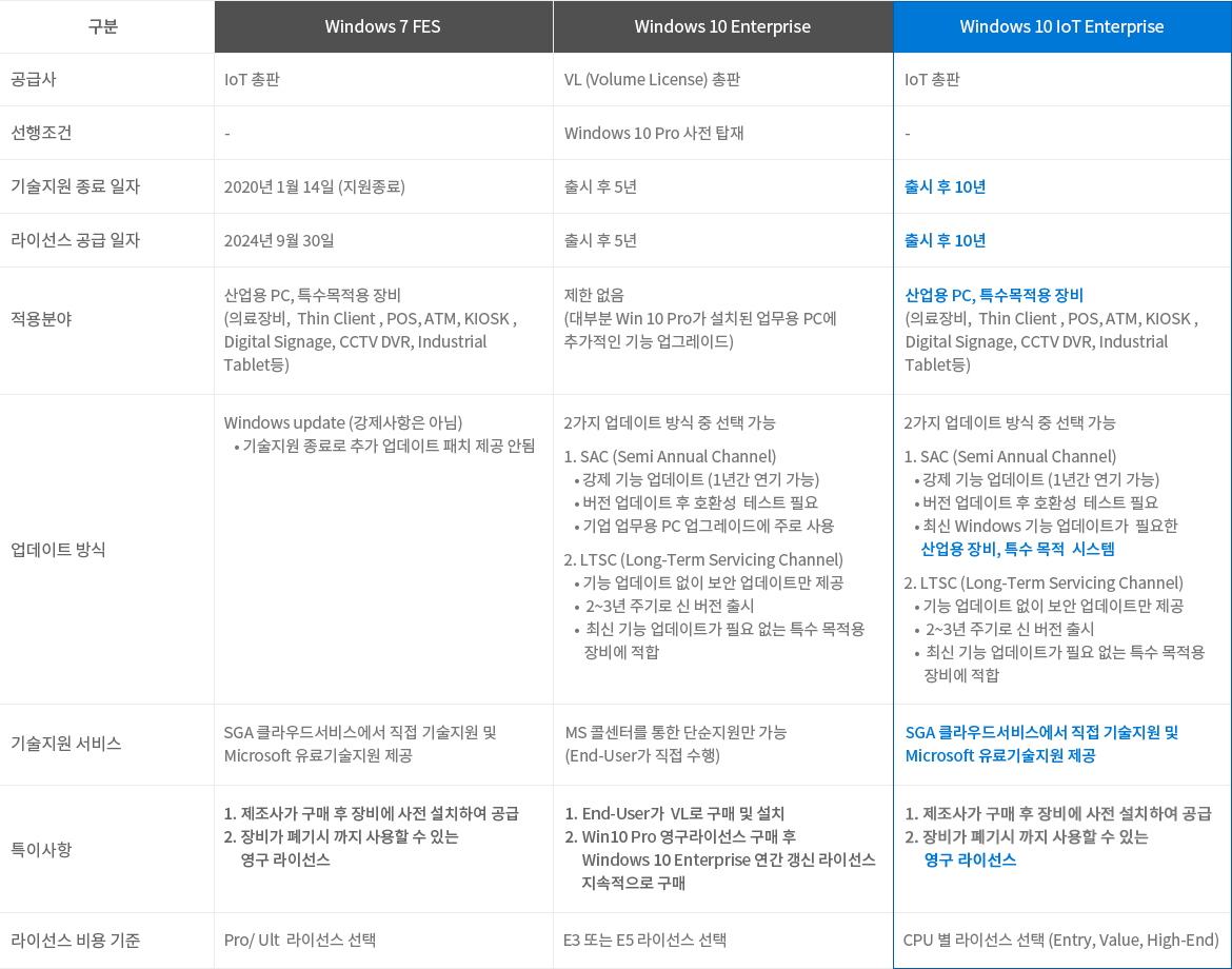 Windows 라이선스별 비교테이블