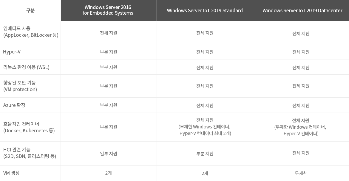 Windows 라이선스별 비교테이블