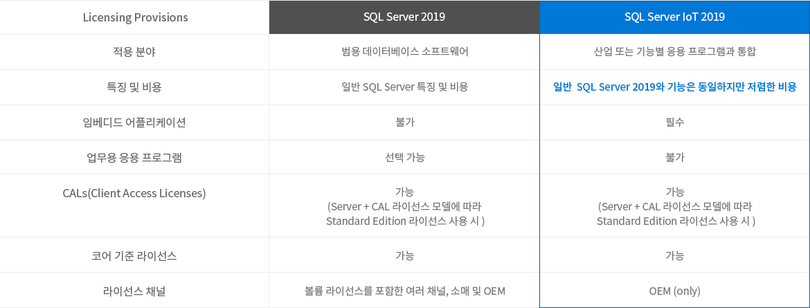 Windows 라이선스별 비교테이블