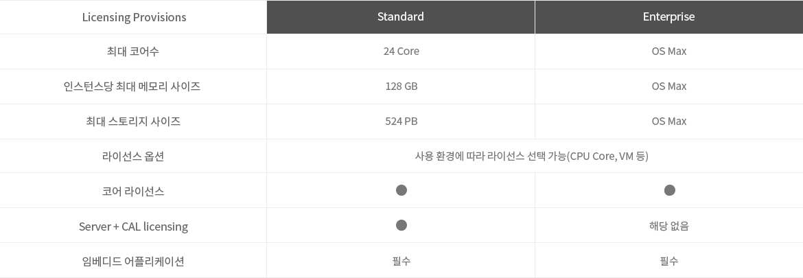 Windows 라이선스별 가격비교 그래프