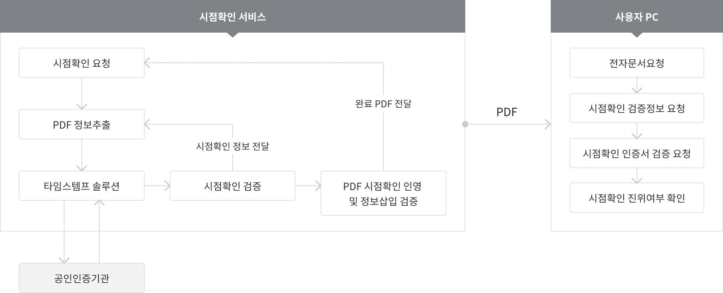 TSA 적용 프로세스