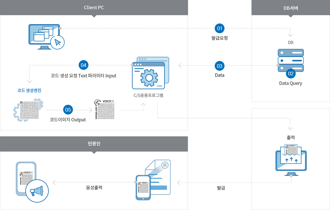 
											1. Client PC(업무담당자)가 db서버에 발급요청
											2. db서버의 Data Query 로
											3. C/S응용프로그램으로 데이타 전송
											4. C/S응용프로그램에서 바코드 생성엔진에 코드 생성 요청, Text 파라미터 Input
											5. 바코드 생성 엔진에서 대상 시스템서버의 인터페이스로 코드 이미지 Output 및 C/S응용프로그램 내 삽입
											6. 출력
											7. 사용자에게 발급
											8. 사용자 사용 및 확인 방법 : 스마트폰이용하여 코드 인식 후 텍스트 및 음성 변환