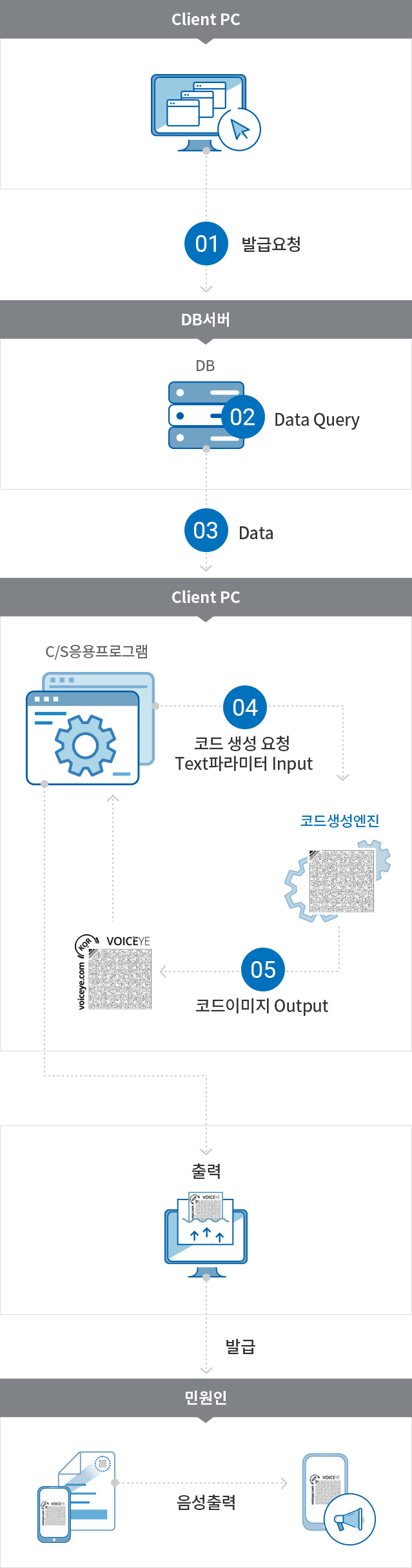 
											1. Client PC(업무담당자)가 db서버에 발급요청
											2. db서버의 Data Query 로
											3. C/S응용프로그램으로 데이타 전송
											4. C/S응용프로그램에서 바코드 생성엔진에 코드 생성 요청, Text 파라미터 Input
											5. 바코드 생성 엔진에서 대상 시스템서버의 인터페이스로 코드 이미지 Output 및 C/S응용프로그램 내 삽입
											6. 출력
											7. 사용자에게 발급
											8. 사용자 사용 및 확인 방법 : 스마트폰이용하여 코드 인식 후 텍스트 및 음성 변환