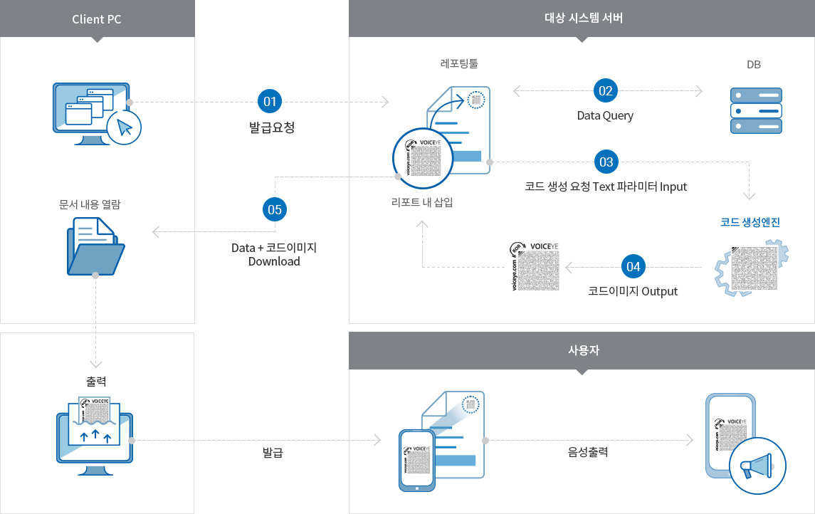 
											1. Client PC(업무담당자)가 대상 시스템서버에 발급요청
											2. 대상 시스템서버의 레포팅툴에서 디비서버로 Data Query 주고 받음
											3. 대상 시스템서버의 레포팅툴에서 바코드 생성엔진에 코드 생성 요청, Text 파라미터 Input
											4. 바코드 생성 엔진에서 대상 시스템서버의 인터페이스로 코드 이미지 Output 및 리포트 내 삽입
											5. Client PC(업무담당자)가 대상 시스템서버의 인터페이스에서 Data + 코드이미지 다운로드 후
											6. 문서내용 열람
											7. 출력
											8. 사용자에게 발급
											9. 사용자 사용 및 확인 방법 : 스마트폰이용하여 코드 인식 후 텍스트 및 음성 변환