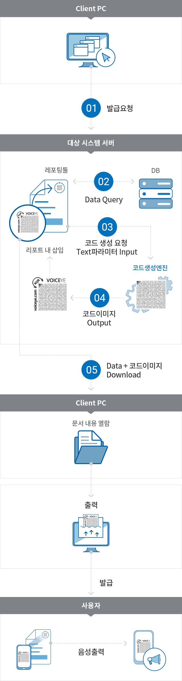 
											1. Client PC(업무담당자)가 대상 시스템서버에 발급요청
											2. 대상 시스템서버의 레포팅툴에서 디비서버로 Data Query 주고 받음
											3. 대상 시스템서버의 레포팅툴에서 바코드 생성엔진에 코드 생성 요청, Text 파라미터 Input
											4. 바코드 생성 엔진에서 대상 시스템서버의 인터페이스로 코드 이미지 Output 및 리포트 내 삽입
											5. Client PC(업무담당자)가 대상 시스템서버의 인터페이스에서 Data + 코드이미지 다운로드 후
											6. 문서내용 열람
											7. 출력
											8. 사용자에게 발급
											9. 사용자 사용 및 확인 방법 : 스마트폰이용하여 코드 인식 후 텍스트 및 음성 변환