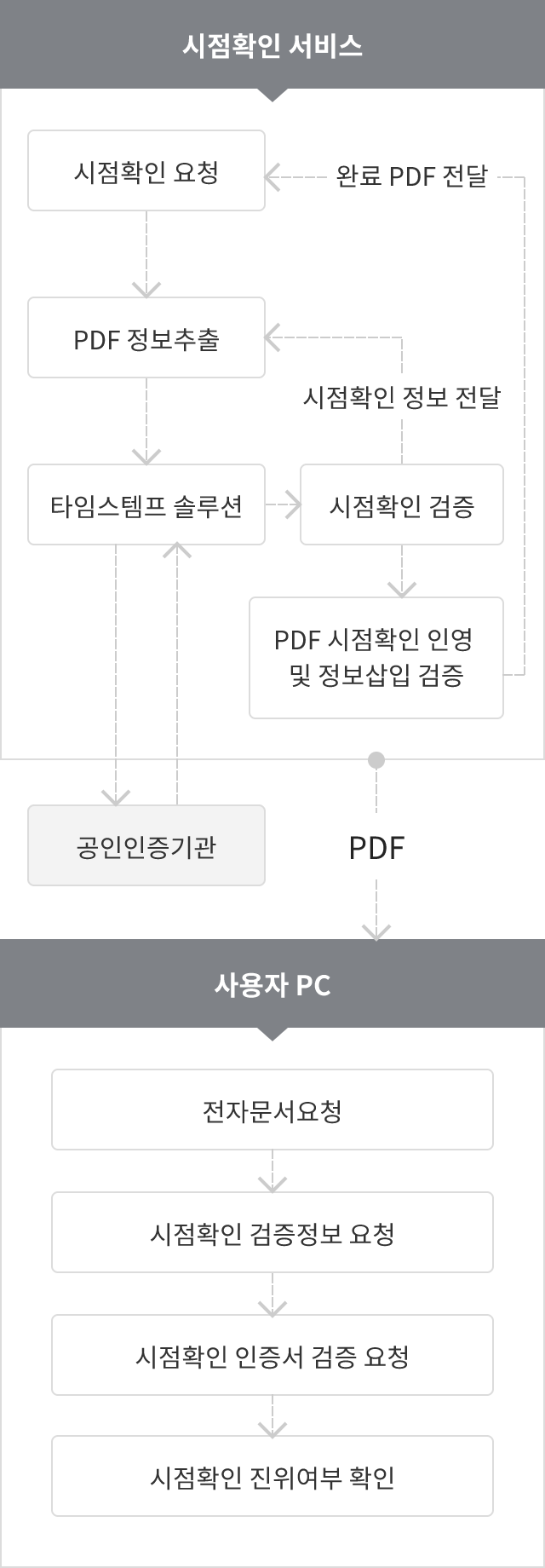 TSA 적용 프로세스 모바일